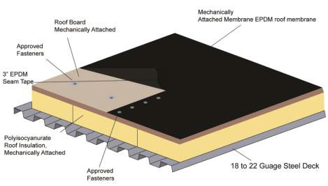 EPDM roofing system